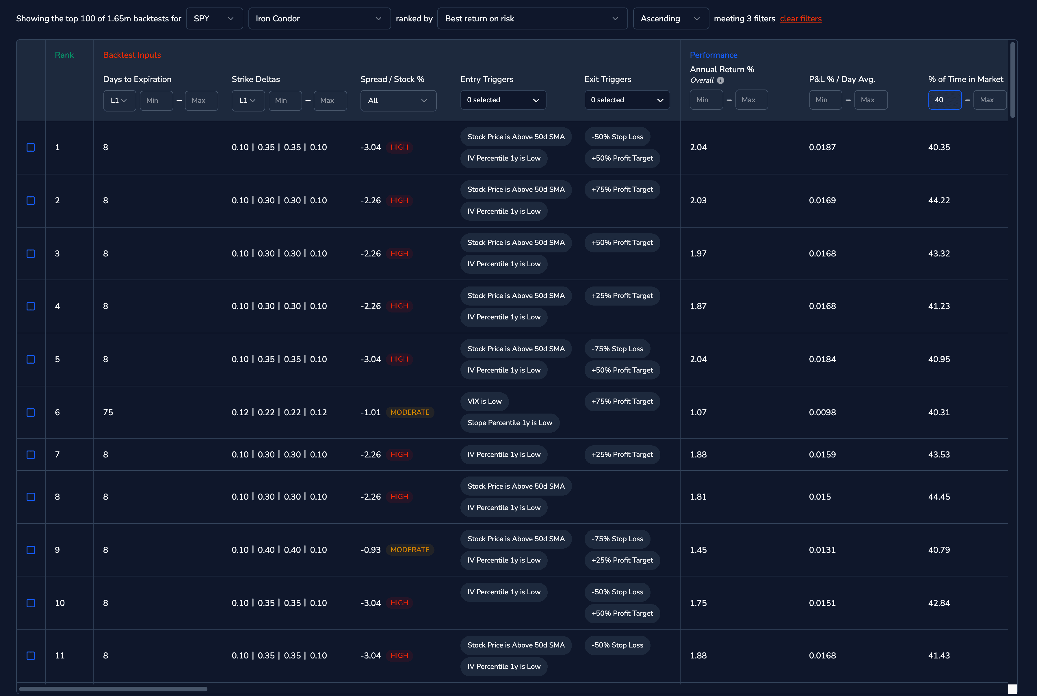 The Backtest Finder table in the ORATS dashboard: the top 100 of 1.65 million SPY iron condor backtests ranked by return on risk, with inputs, entry and exit triggers, and performance columns