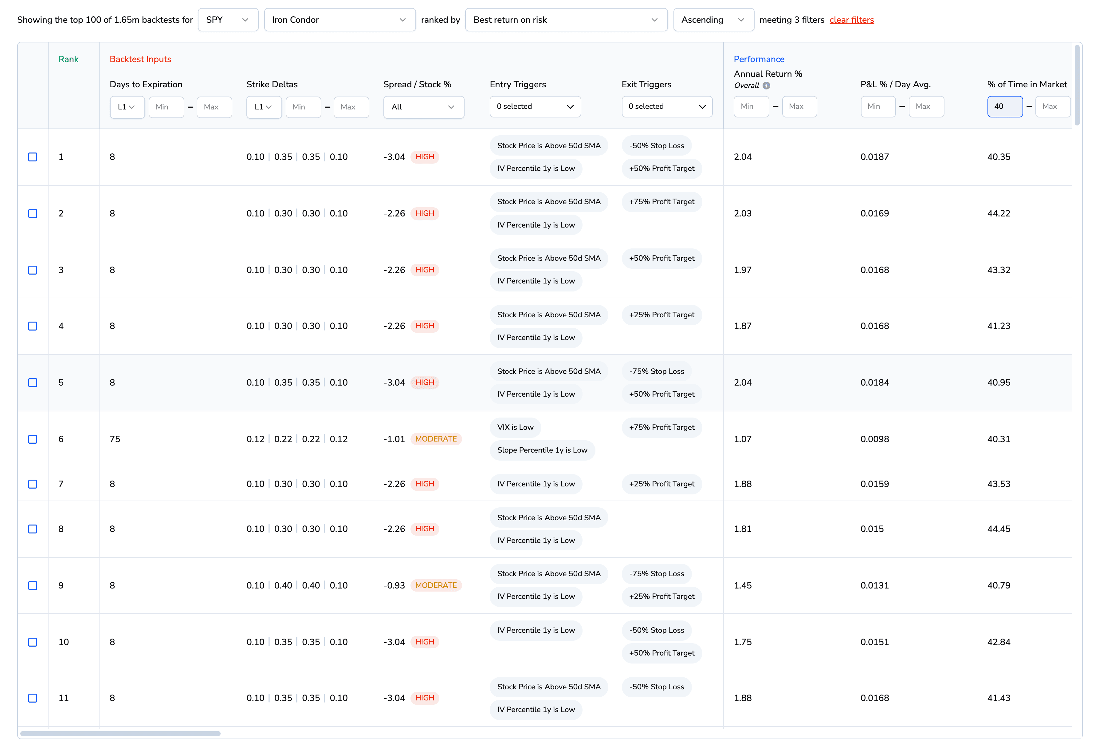 The Backtest Finder table in the ORATS dashboard: the top 100 of 1.65 million SPY iron condor backtests ranked by return on risk, with inputs, entry and exit triggers, and performance columns
