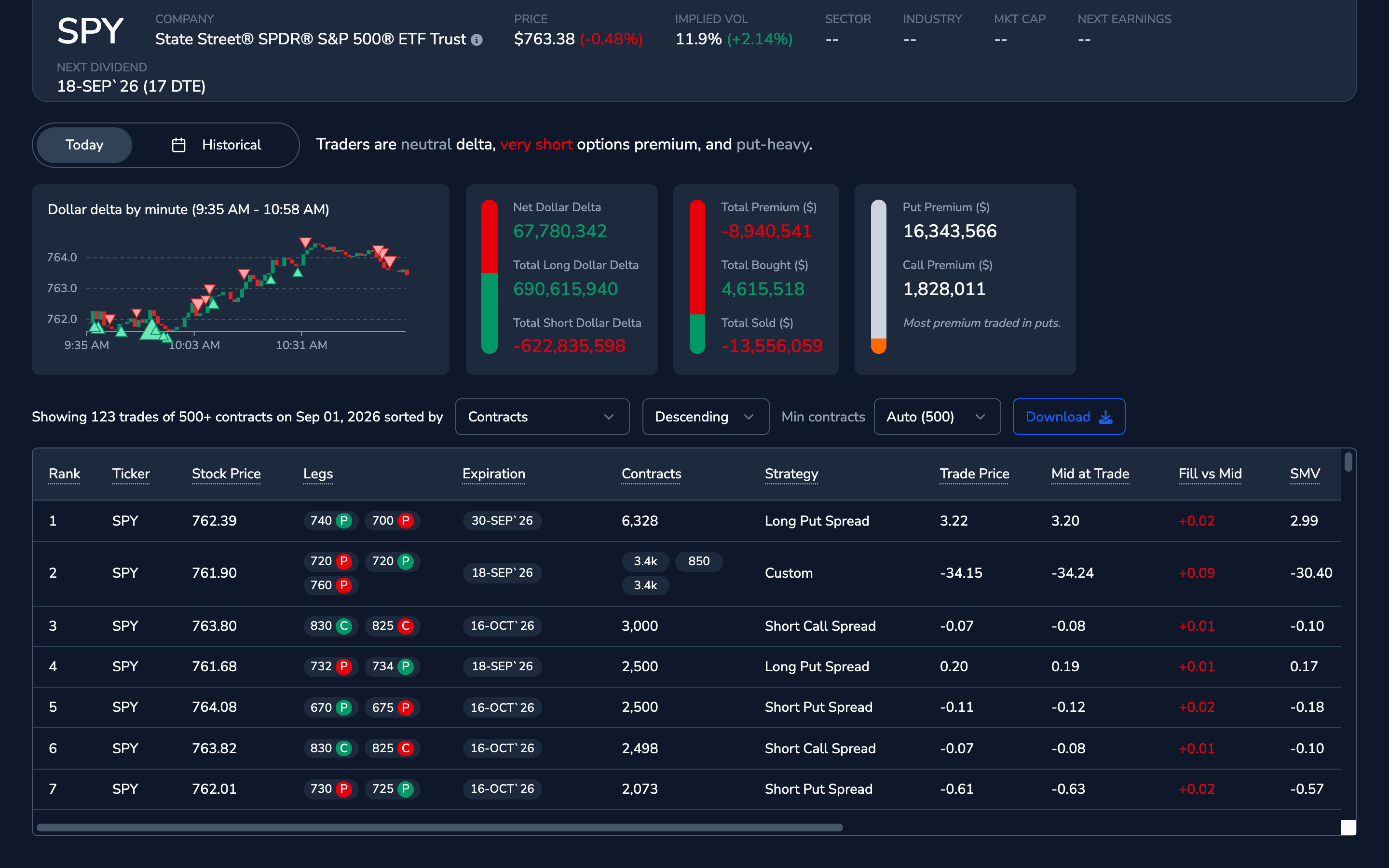 Time and Sales in the ORATS dashboard: SPY dollar-delta by minute and premium summary above the trade prints table, with legs, contracts, strategy, trade price, mid at trade, fill vs mid, and SMV for each print
