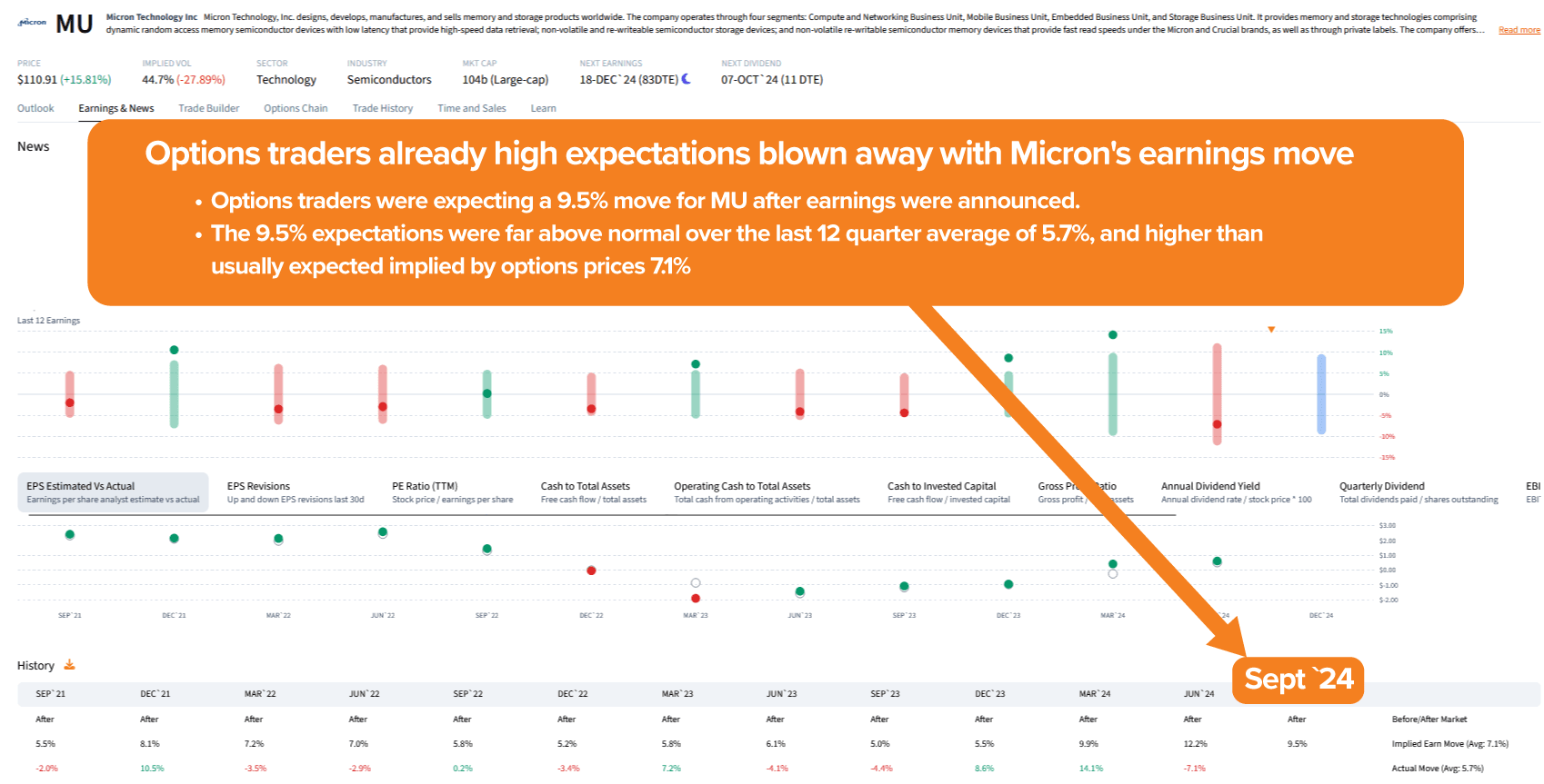 Options Traders' High Expectations Blown Away by Micron's Earnings Move