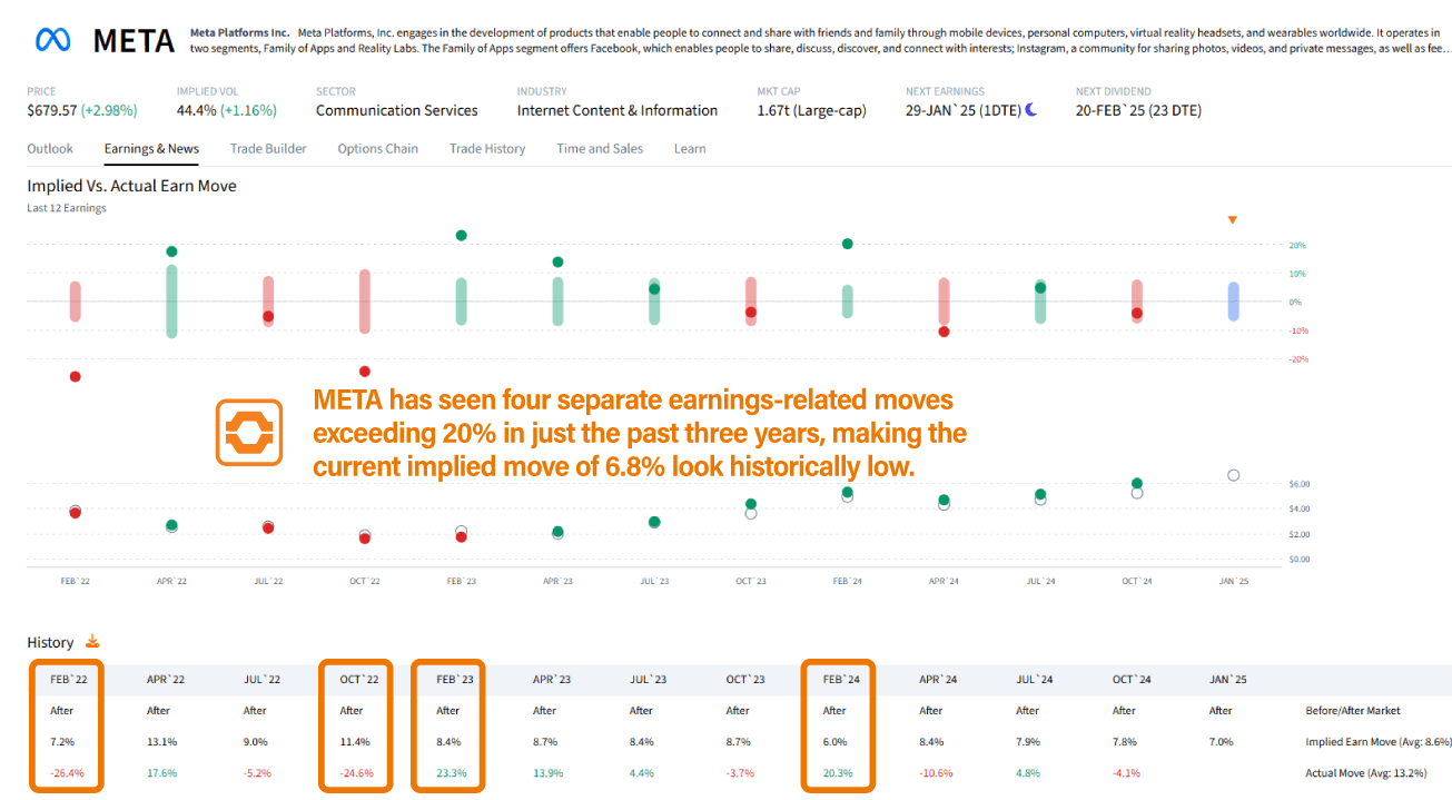 Will Meta Surprise Again? ORATS Data Shows Traders Are Bracing for Volatility