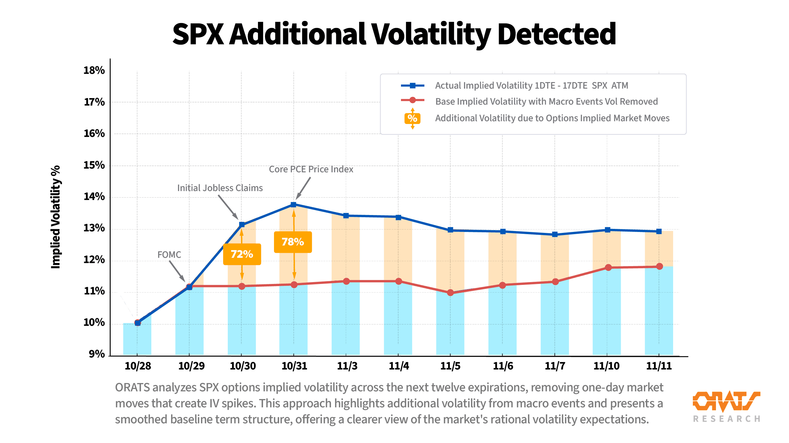 Market Pricing Heavier Volatility for Jobless Claims & Core PCE than the FOMC Decision