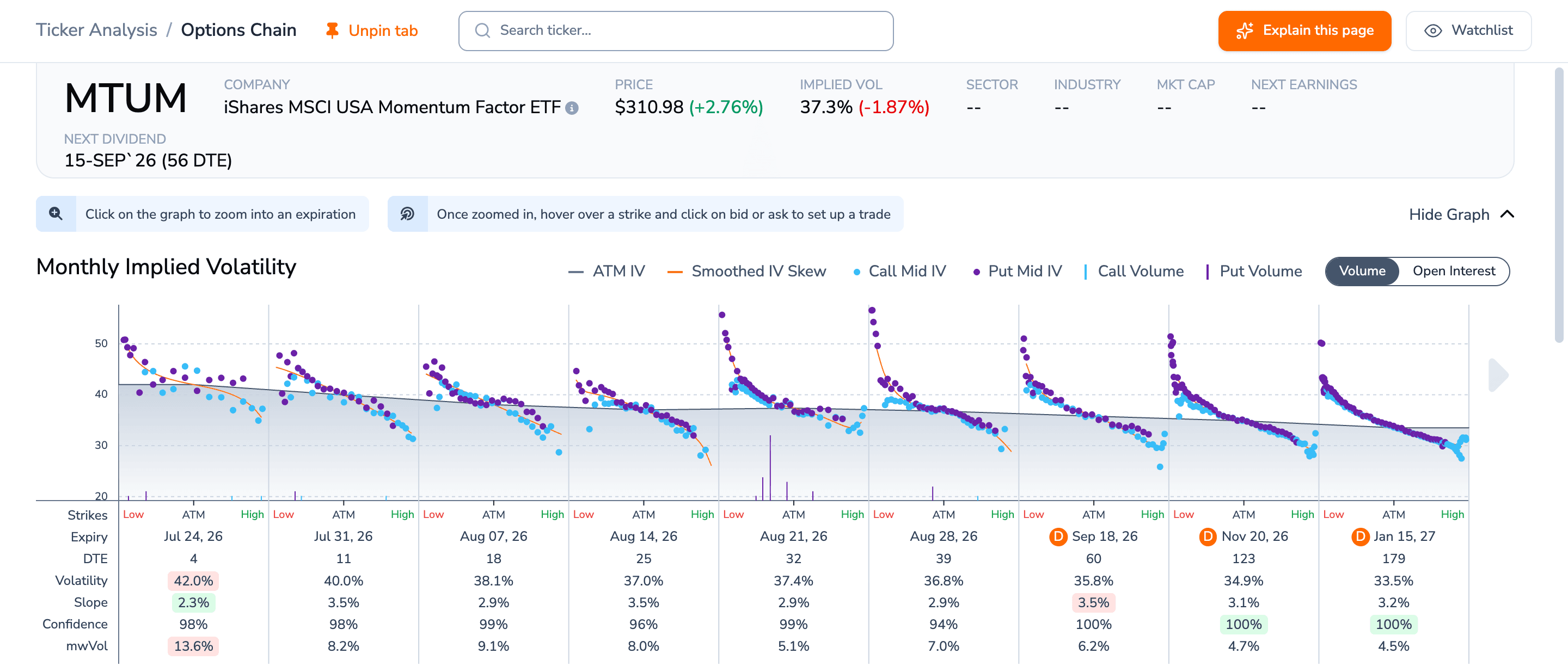 ORATS Options Chain page for MTUM showing a monthly implied volatility panel with nine expiration smiles of call and put mid implied vol, above a statistics row listing each expiry's days to expiration, at-the-money volatility, slope, confidence and market width in implied vol.