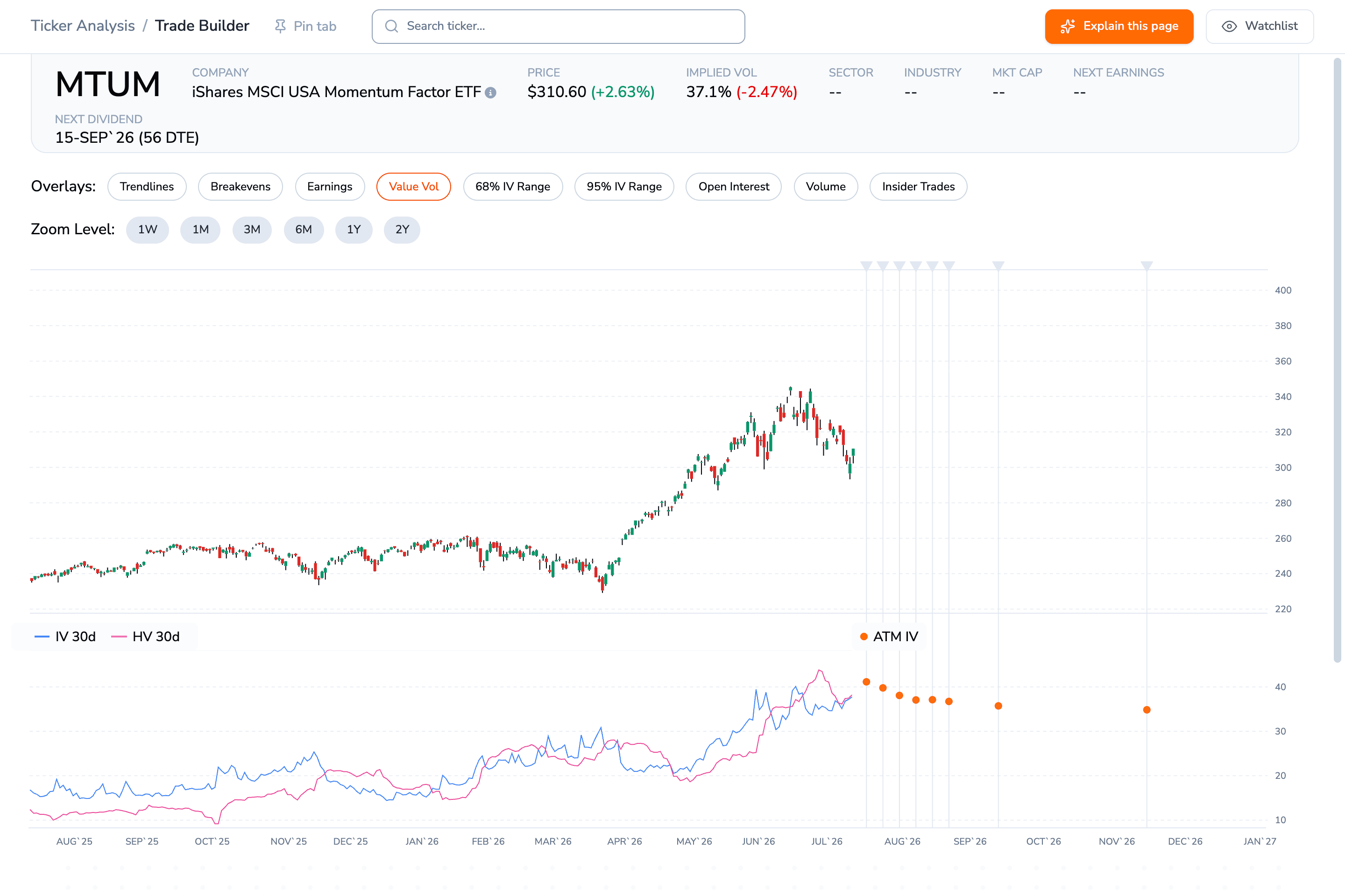 ORATS Trade Builder chart for MTUM. The upper panel shows a year of daily candles rising from about 240 last August to a June peak near 345 before rolling over to near 310. The lower panel shows the IV 30d line in blue starting in the mid-teens and the HV 30d line in pink starting lower, in the low teens, with both climbing to the high 30s and low 40s by July, and orange forward at-the-money implied vol dots trailing off to the right.