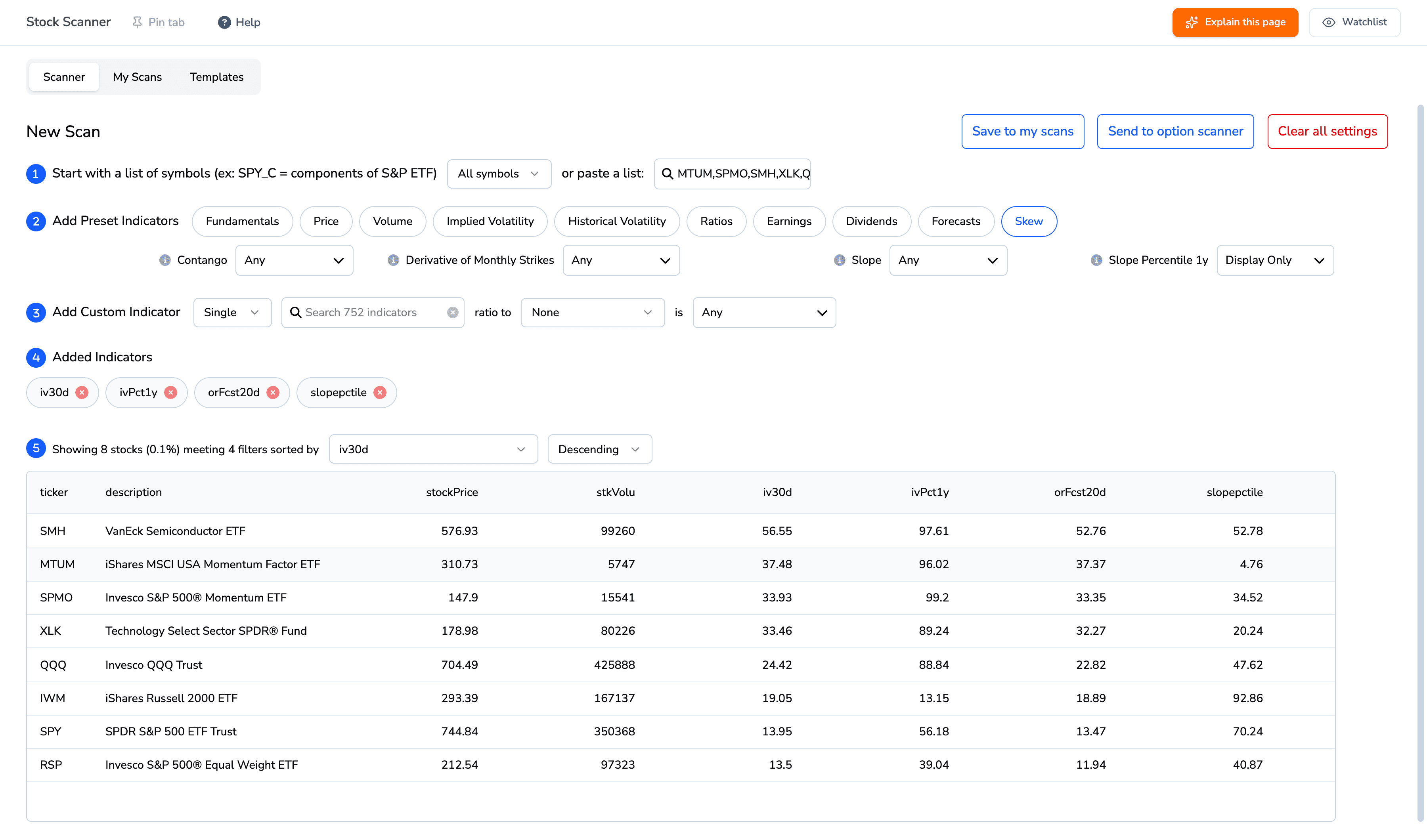 ORATS Stock Scanner results table listing eight ETFs sorted by 30-day implied volatility descending: SMH 56.55, MTUM 37.48, SPMO 33.93, XLK 33.46, QQQ 24.42, IWM 19.05, SPY 13.95, RSP 13.50, with columns for stock price, stock volume, IV percentile, 20-day stock volatility forecast and slope percentile.