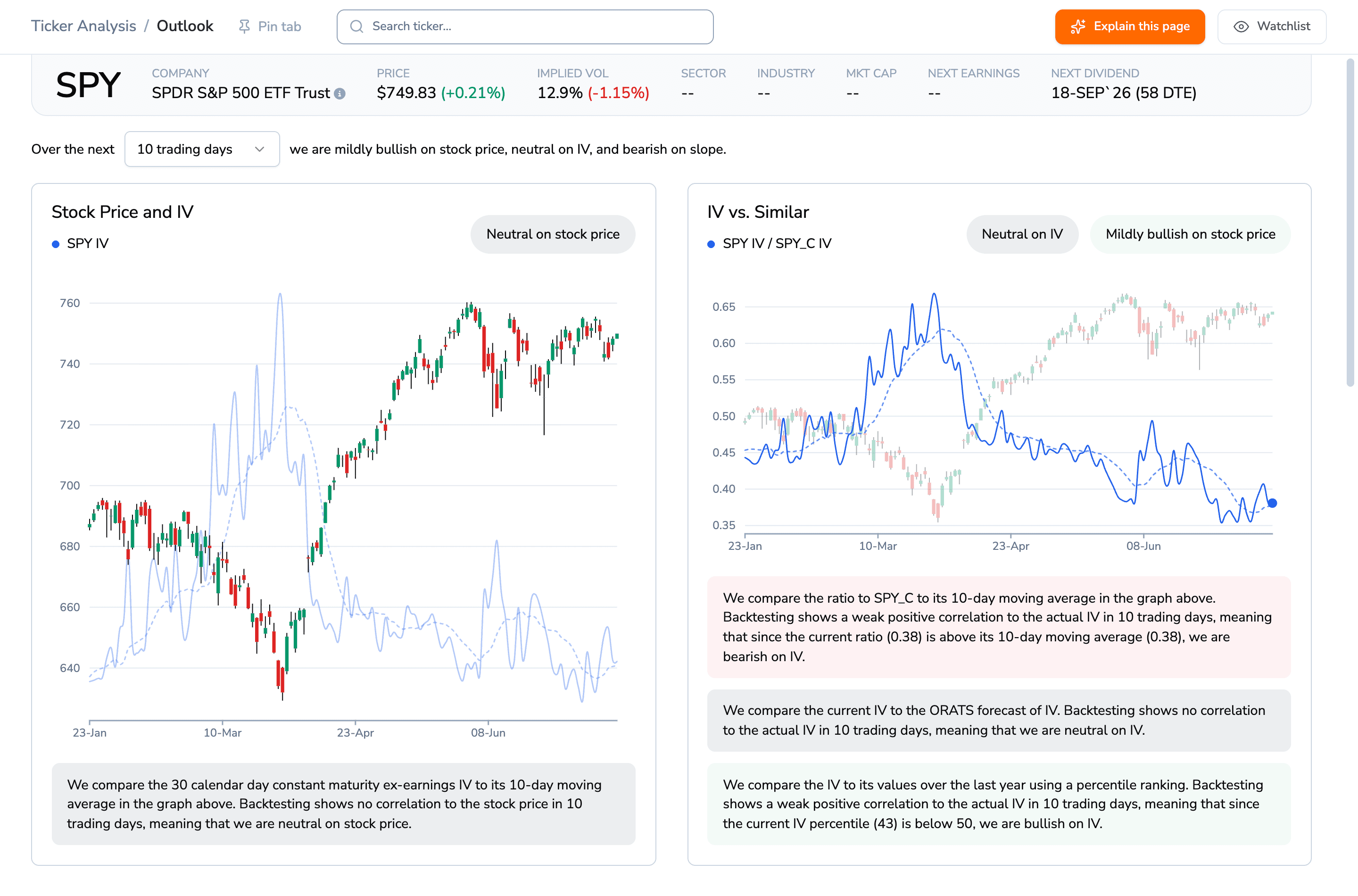 ORATS Outlook page for SPY showing a header with price 749.83 and implied vol 12.9 percent, a Stock Price and IV chart, an IV vs Similar ratio chart, and an explanatory box stating that the current IV percentile is 43 and is below 50.