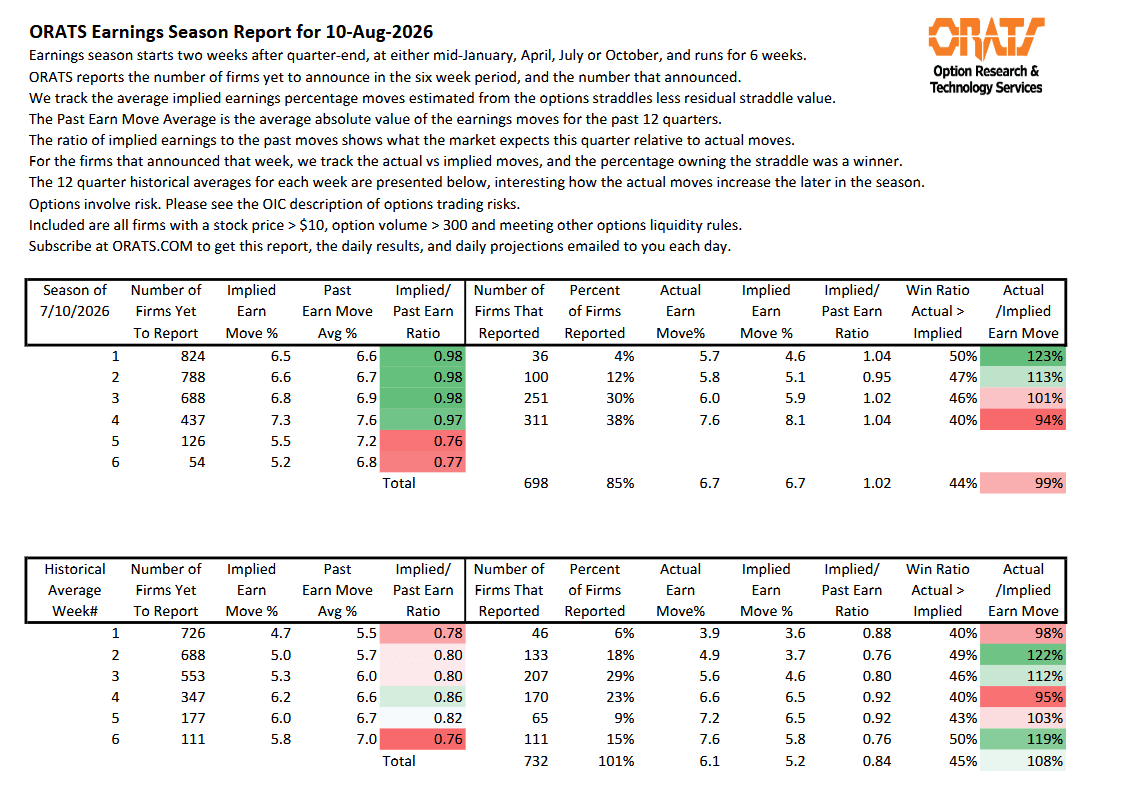 ORATS Earnings Season Report for August 10, 2026, comparing current earnings moves and implied moves with historical averages.