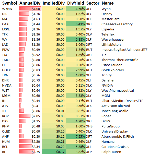 Dividend Hits Keep Coming: Implied Dividends Predict The Tale