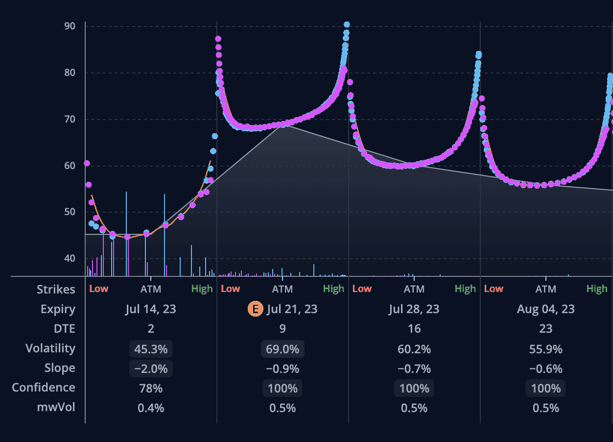 2d Volatility Surface
