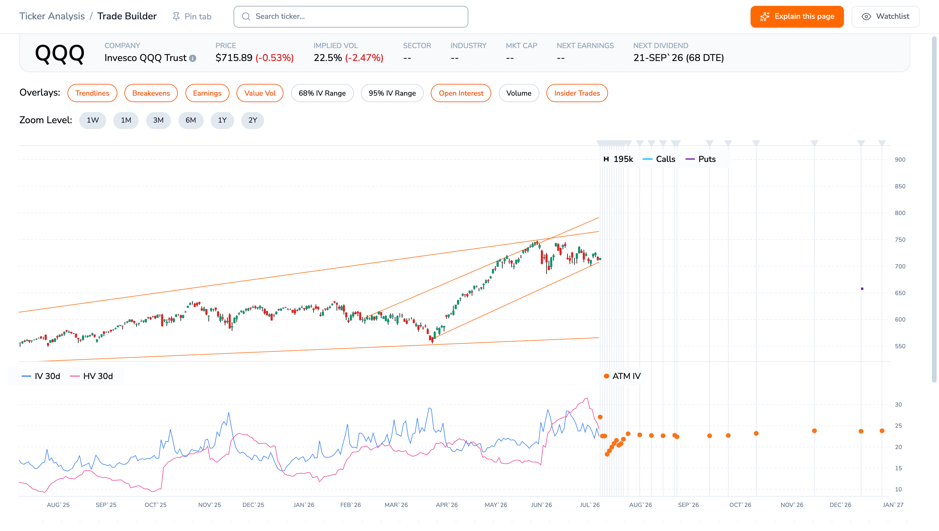 A Trade Builder view of QQQ, live 2:56 PM ET, with a candlestick chart from August 2025 to July 2026 climbing from about 550 to about 716 and a lower panel plotting a blue IV 30d line and a pink HV 30d line. The IV line spends most of the year between 15 and 25 with sharp spikes near 29 in late March and again in June.
