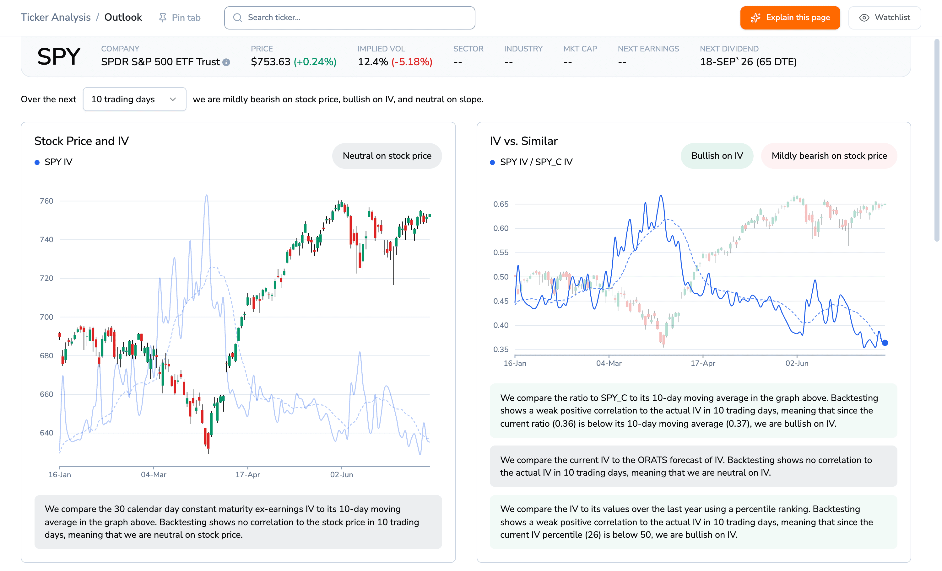 The ORATS Outlook page for SPY showing price 753.63 up 0.24% and implied vol 12.4%, with a Stock Price and IV chart and an IV vs Similar chart. The note under the second chart reads that comparing IV to its values over the last year using a percentile ranking, and since the current IV percentile of 26 is below 50, we are bullish on IV.