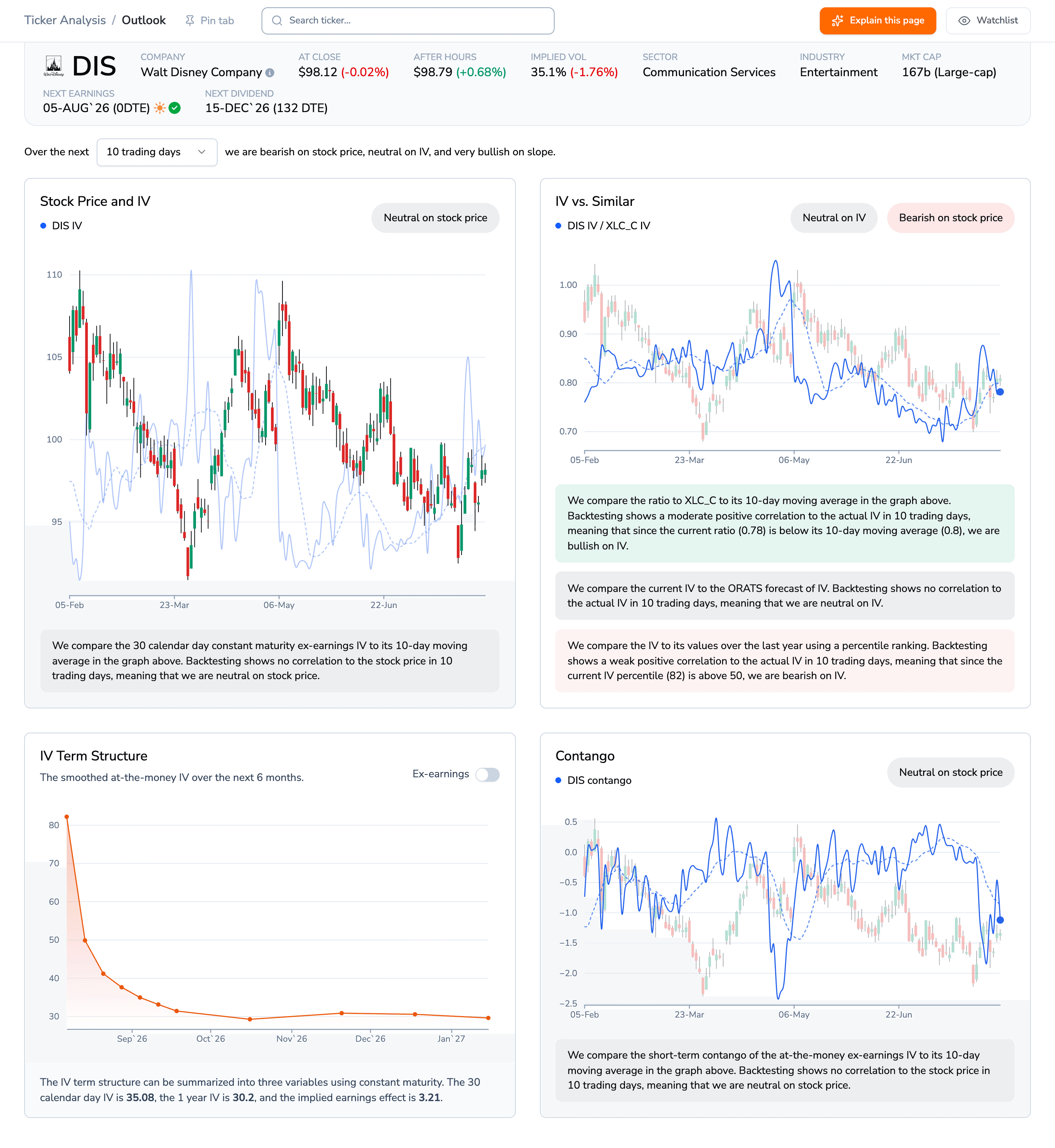 Disney Outlook page on the ORATS dashboard, showing next earnings 05-AUG-26 at 0 DTE and an IV term structure card whose curve starts above 80 at the nearest expiry and falls to about 30 by October.