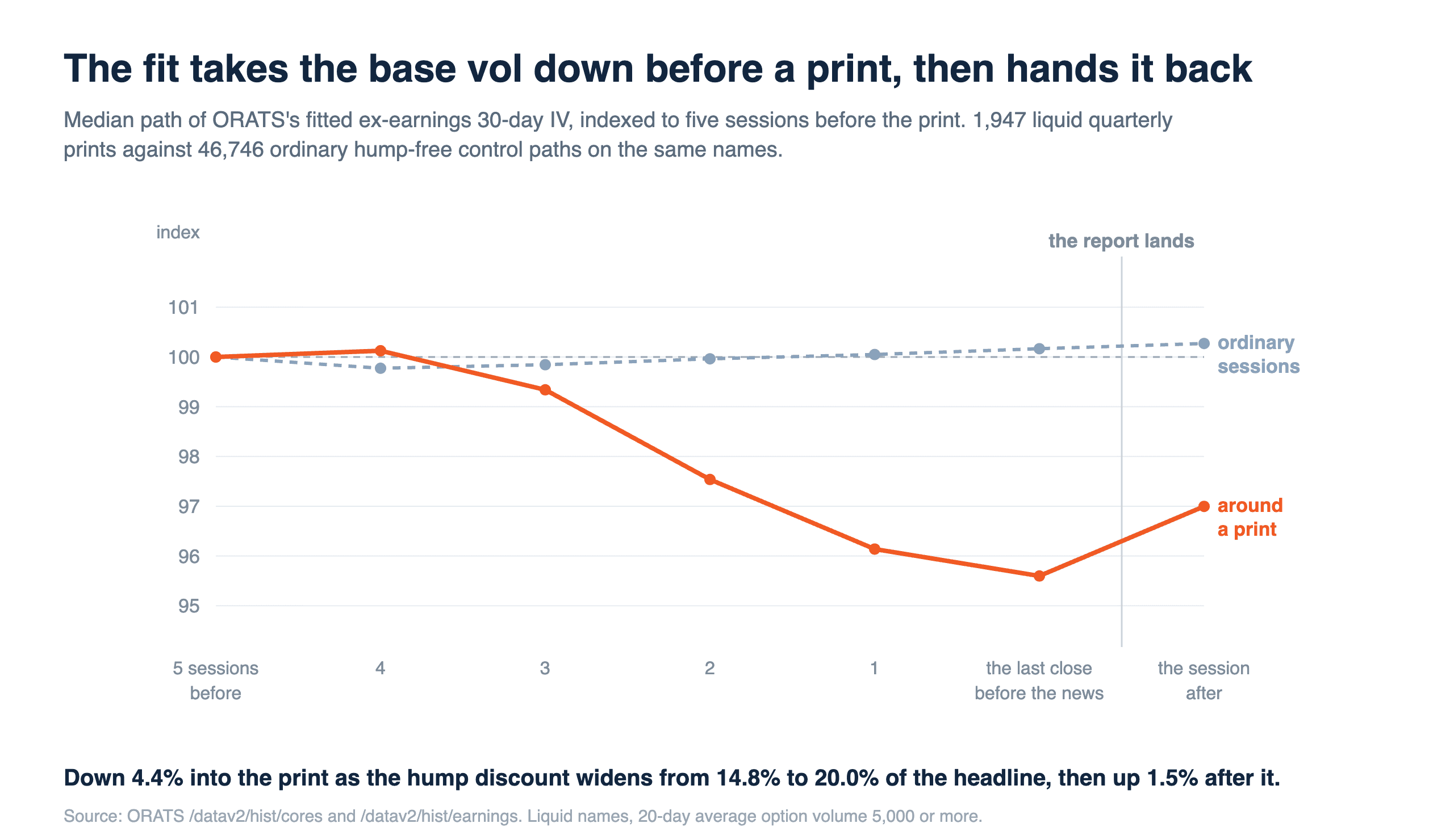 Line chart of the median path of ORATS fitted ex-earnings 30-day implied vol, indexed to 100 five sessions before a print. The orange earnings line falls to 95.6 by the last close before the news and rebounds to 97.0, while the grey ordinary-session line stays flat near 100.