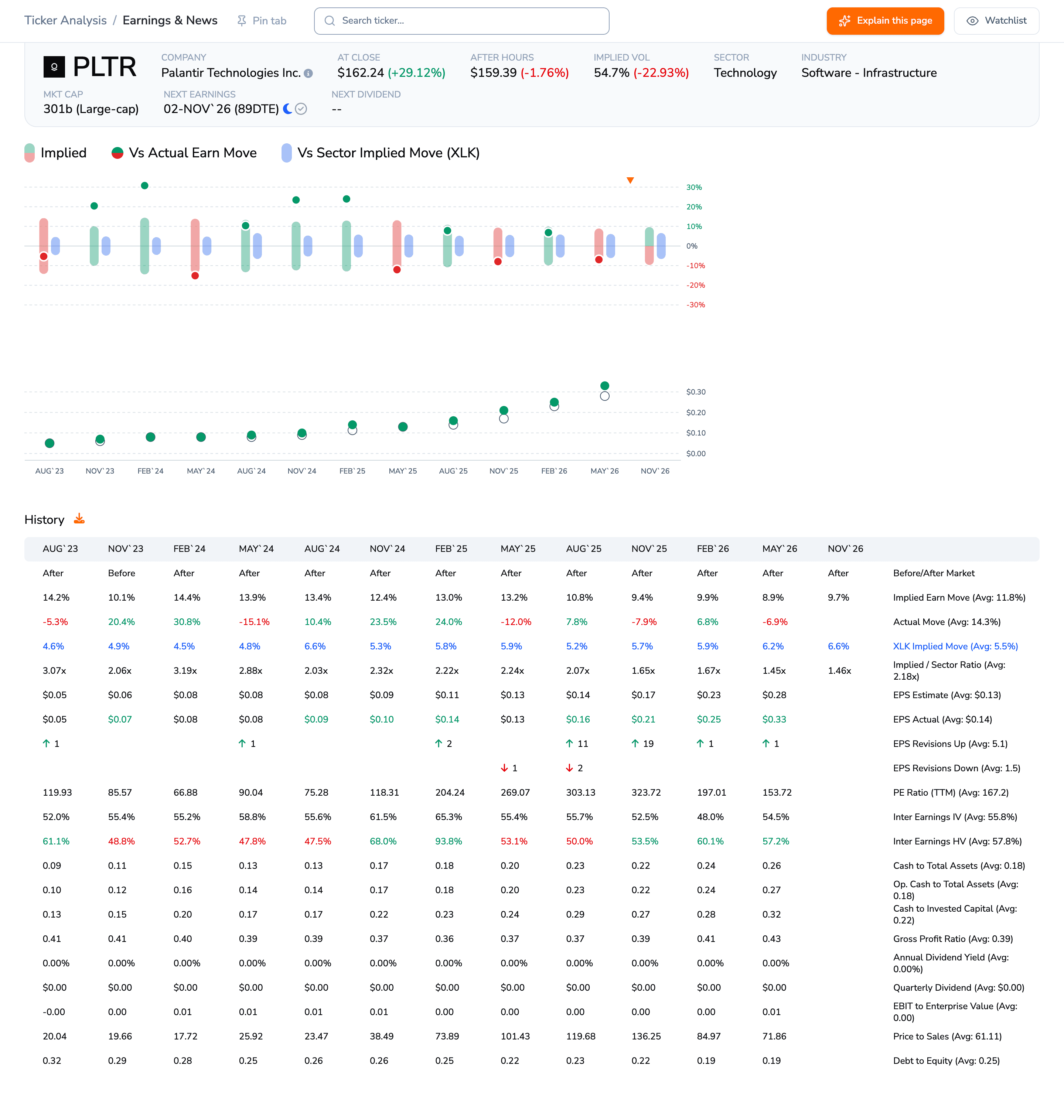 Palantir Earnings and News page showing a history table with an average implied earnings move of 11.8% against an average actual move of 14.3%.