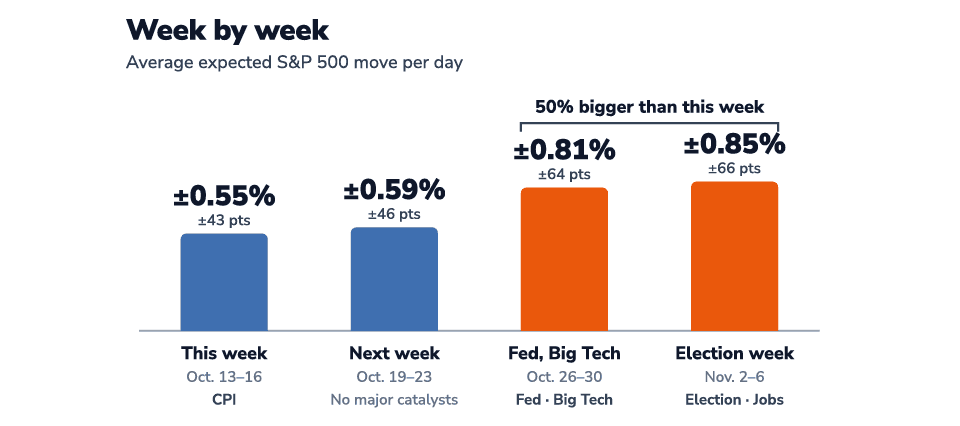 Average daily expected SPX moves: ±0.55% for October 13–16, ±0.59% for October 19–23, ±0.81% for October 26–30 and ±0.85% for November 2–6.
