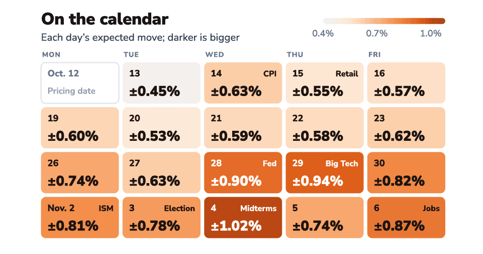 Daily expected SPX moves arranged by trading week. The calendar shows both scheduled catalysts and the surrounding sessions.