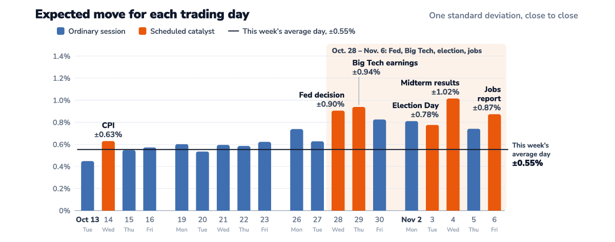 Daily one-standard-deviation SPX expected moves based on October 12, 2026 pricing. Orange bars mark scheduled catalysts; the horizontal line shows the October 13–16 average of ±0.55%.
