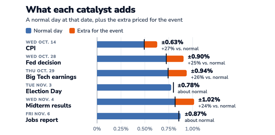 Orange segments show additional expected movement above ORATS’ normal-day baseline at each date. Premiums are measured in expected-move magnitude, or standard deviation, rather than variance.