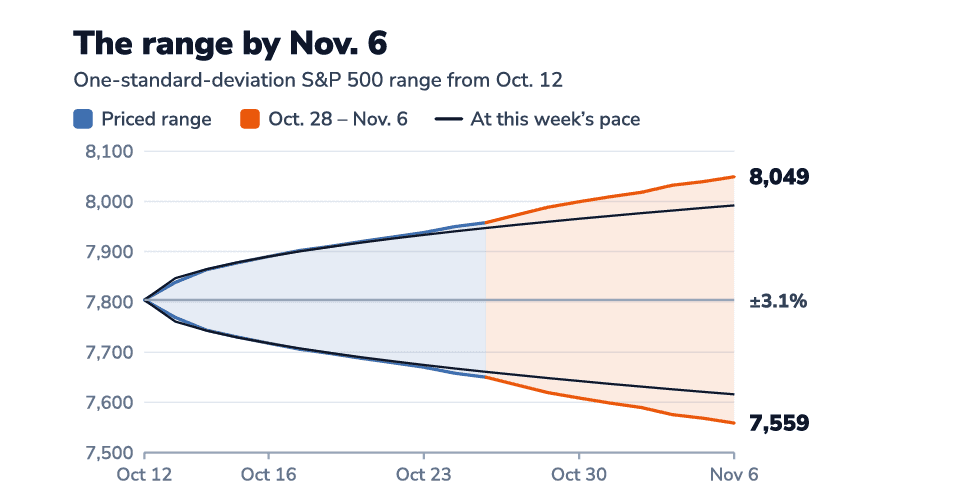 The option-implied November 6 range is approximately 7,559–8,049. Maintaining a constant ±0.55% daily pace across the 19 sessions would instead imply a range of about 7,617–7,991.