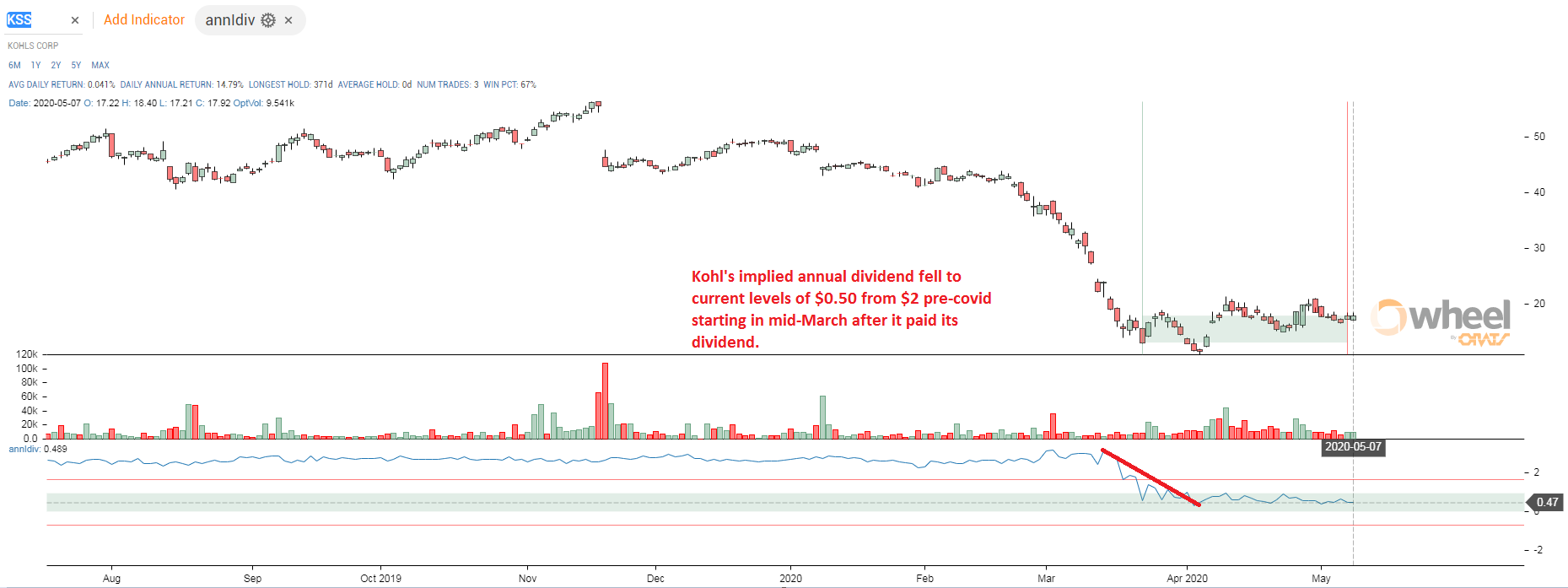 Risky Dividends: Kohl's Suspends Dividend After Raising It In March, Others Will Follow