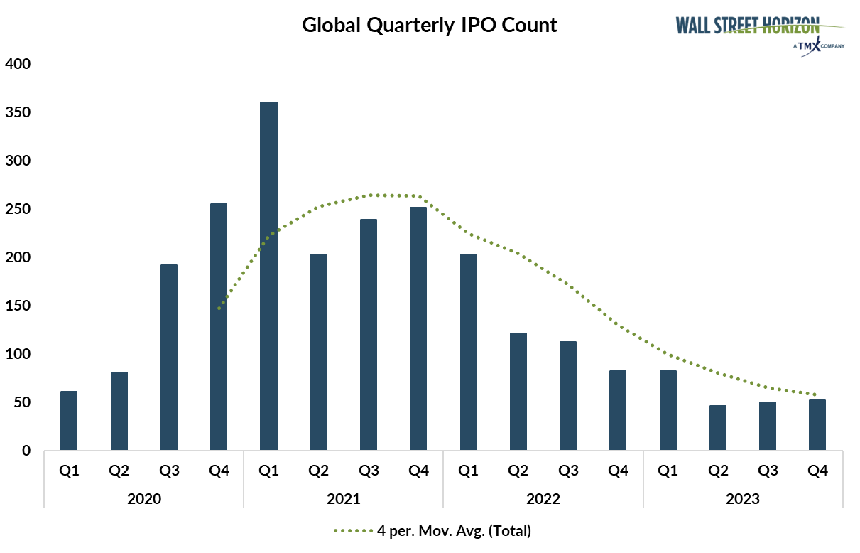 Looking Back on a Chilly Year for IPOs, and Why 2024 Could Warm the Waters