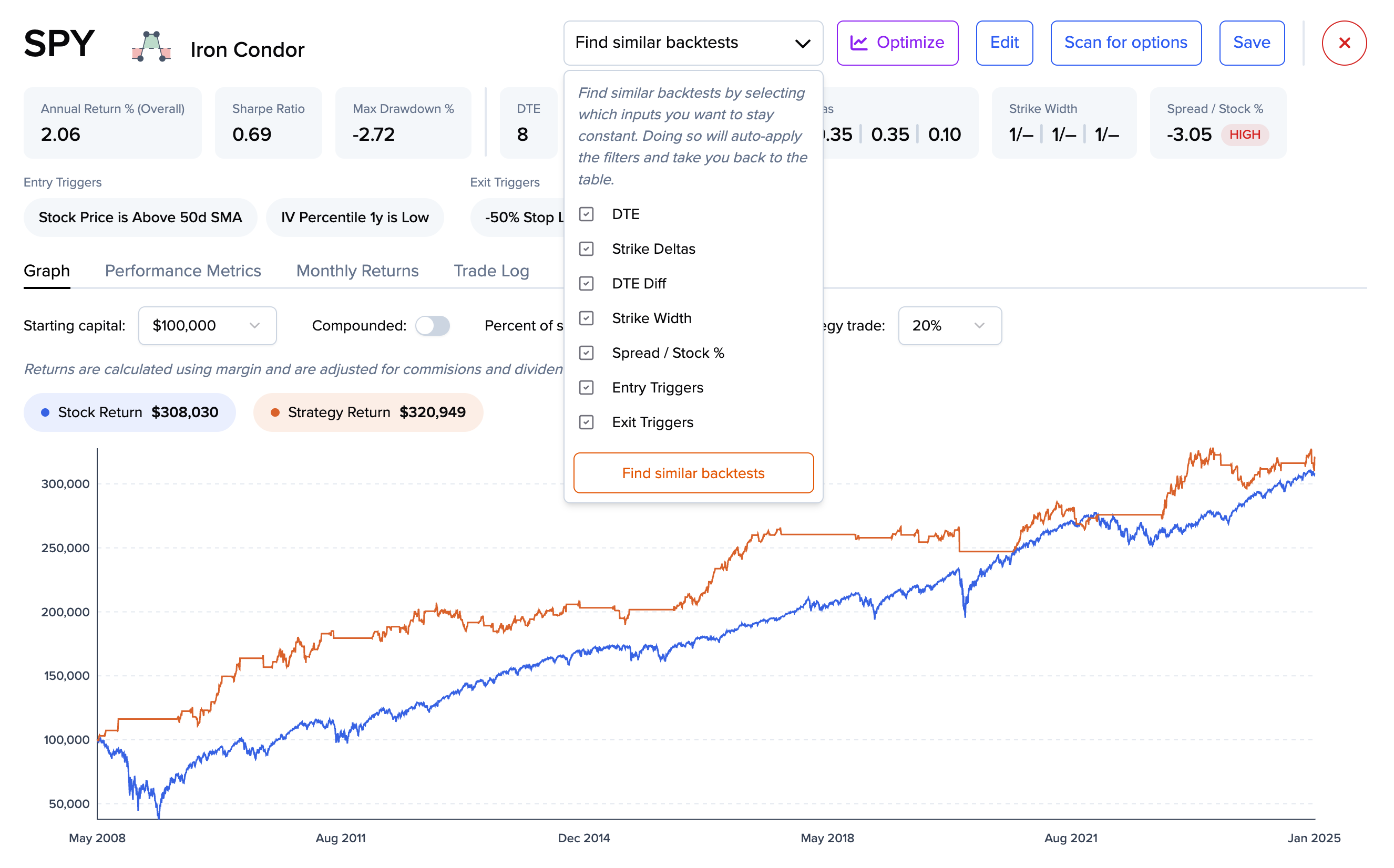 Overfitting the data to create unrealistic returns